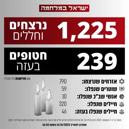 الإعلام العبري يكشف عدد القتلى الإسرائيليين حتى الآن الإعلام العبري يكشف عدد القتلى الإسرائيليين حتى الآن