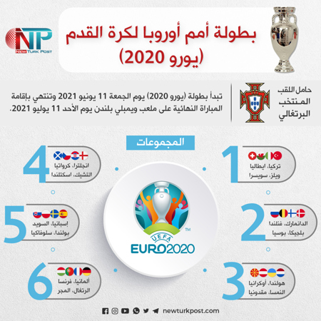 انطلاق بطولة أمم أوروبا 2020.. كيف ستدور وما هي المجموعات؟