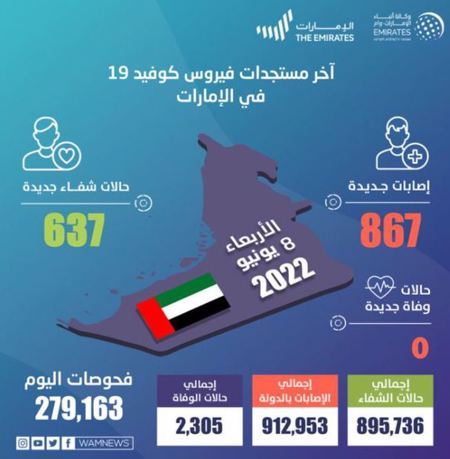 تسجيل 867 إصابة جديدة بفيروس كورونا في الإمارات